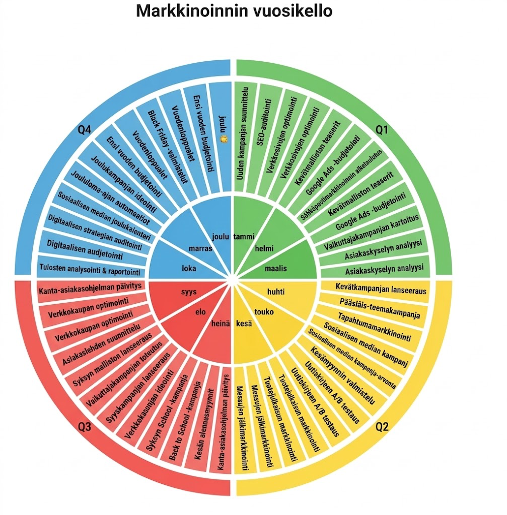 Miten tehdä vuosikello?