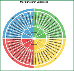 Miten tehdä vuosikello?