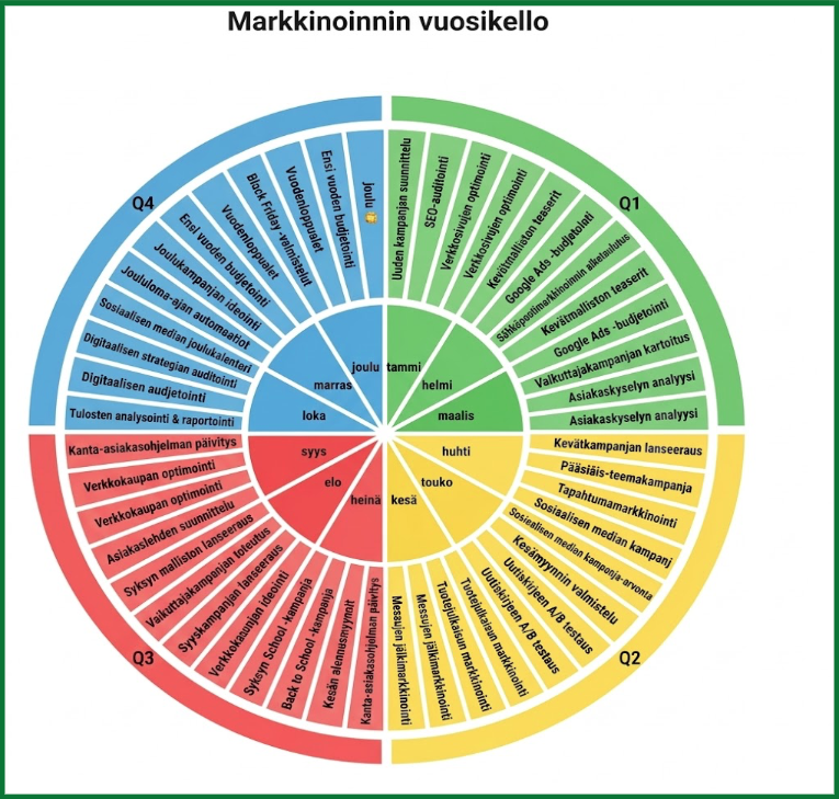 Miten tehdä vuosikello?
